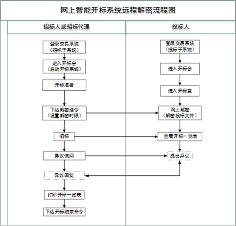 網(wǎng)上遠(yuǎn)程智能開標(biāo)系統(tǒng).jpg